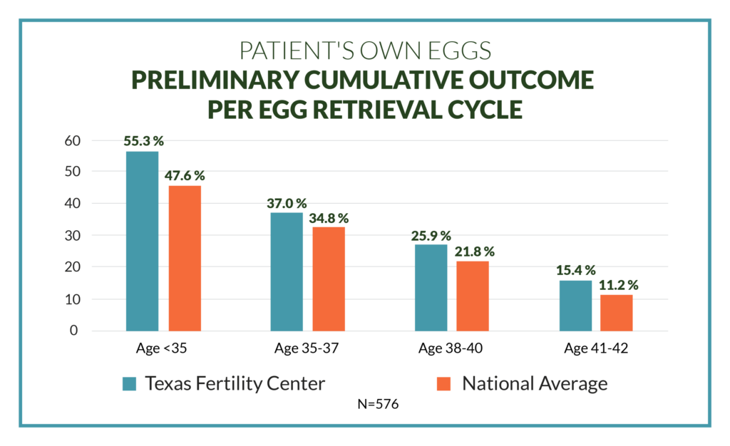Fertility Treatment Success rates San Antonio and New braunfels 